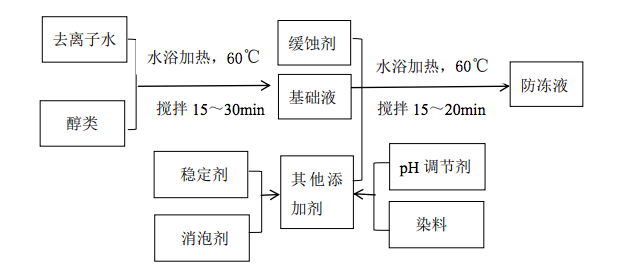 百检检测总结一般有机防冻液研发参考流程